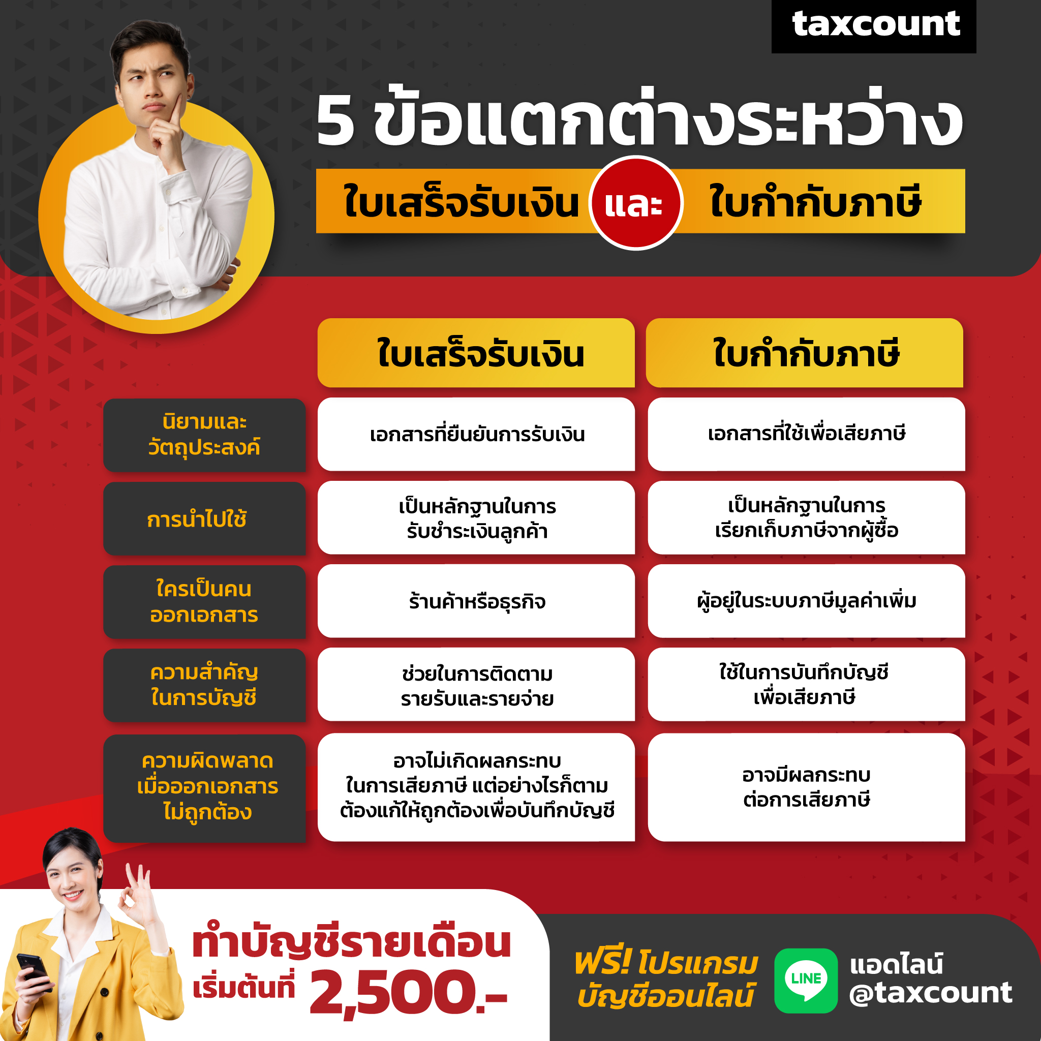5 ข้อแตกต่างระหว่างใบเสร็จรับเงิน และใบกำกับภาษี - taxcount