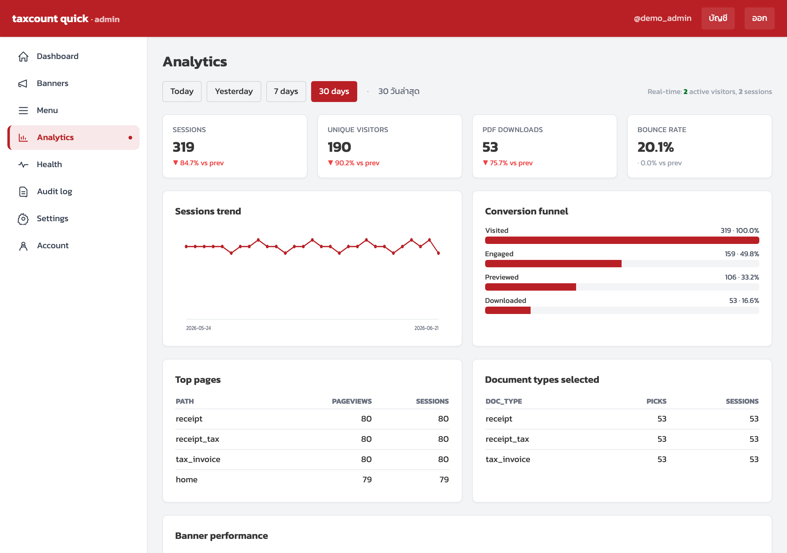 ส่วนบนของหน้า Analytics: ตัวเลือกช่วงเวลา การ์ดสรุป กราฟแนวโน้ม และกรวยคอนเวอร์ชัน