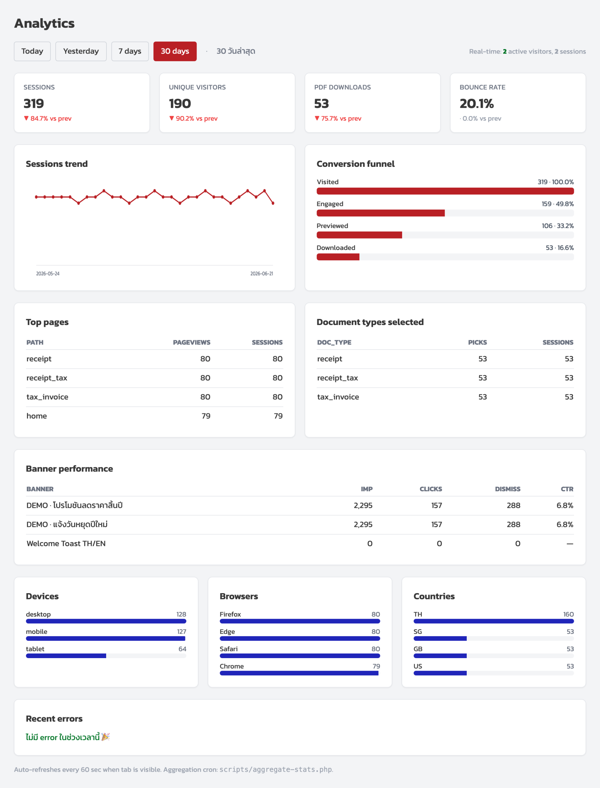 ภาพรวมทั้งหน้า Analytics เห็น Banner performance, Devices/Browsers/Countries และ Recent errors