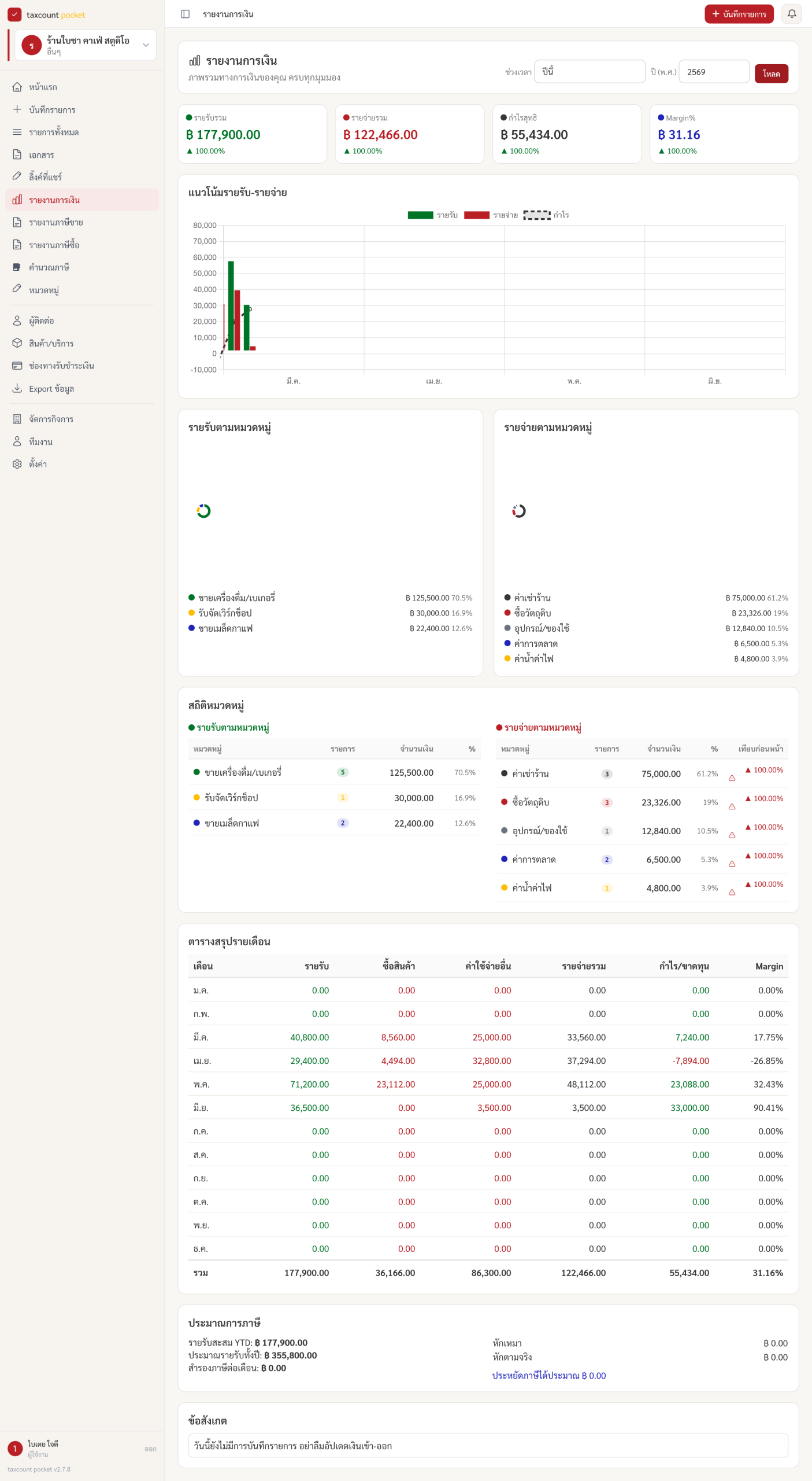 หน้ารายงานการเงินแสดงการ์ด KPI กราฟแนวโน้มรายรับรายจ่าย และโดนัทแยกตามหมวดหมู่