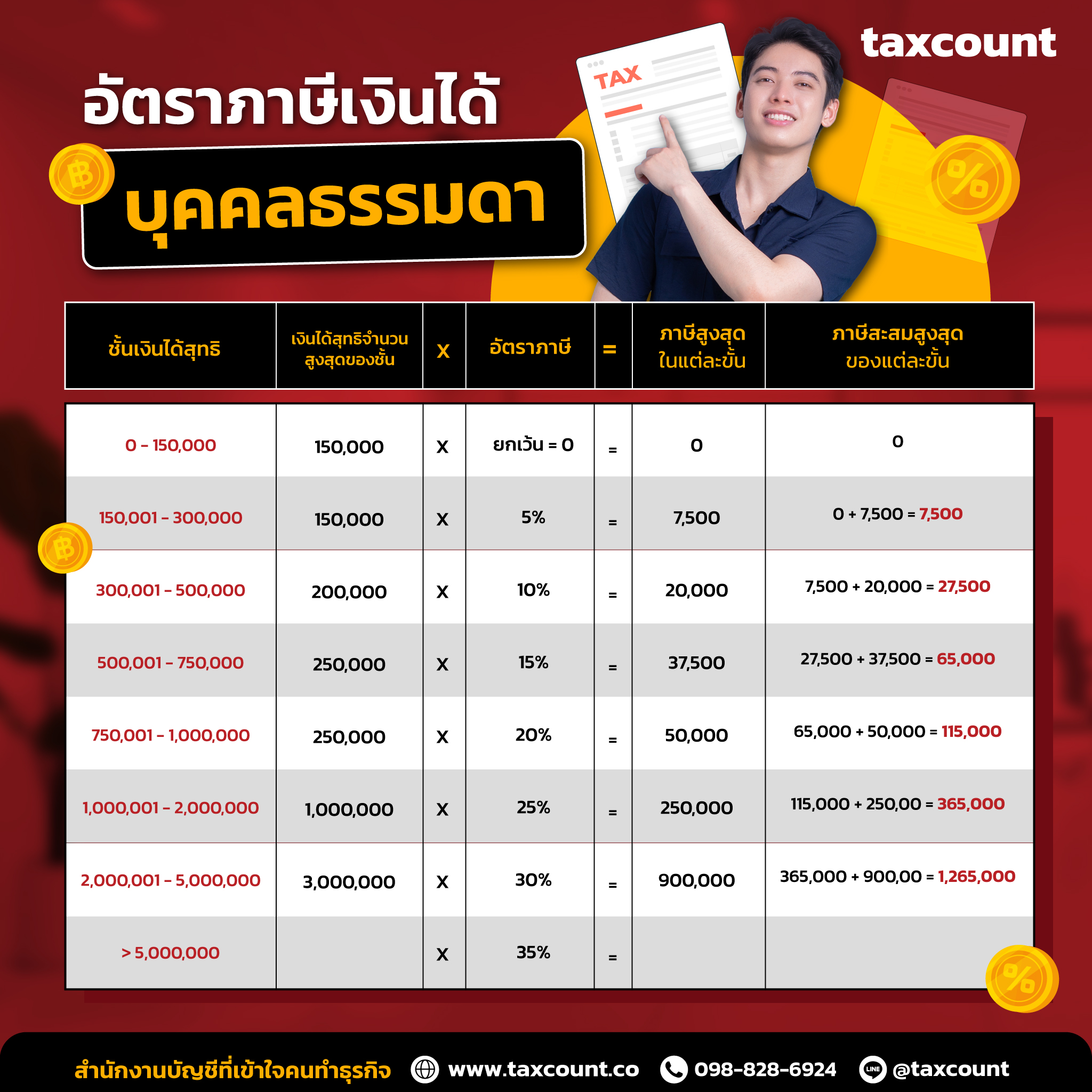 อัตราภาษีเงินได้บุคคลธรรมดา อัพเดทล่าสุด